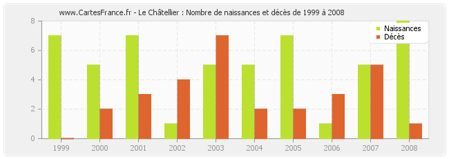 Le Châtellier : Nombre de naissances et décès de 1999 à 2008
